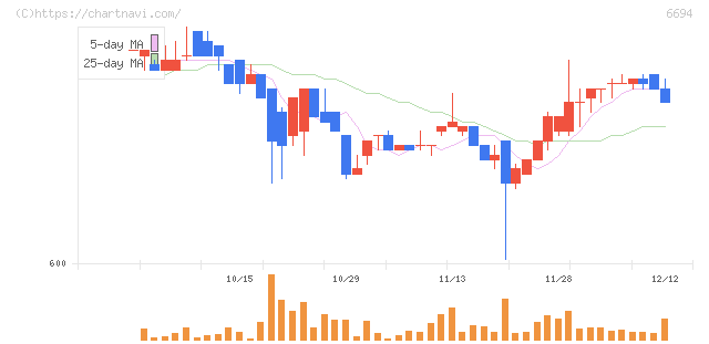 ズーム(6694)の日足チャート