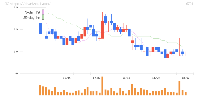 ウインテスト(6721)の日足チャート