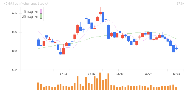 アクセル(6730)の日足チャート