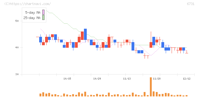 ピクセラ(6731)の日足チャート
