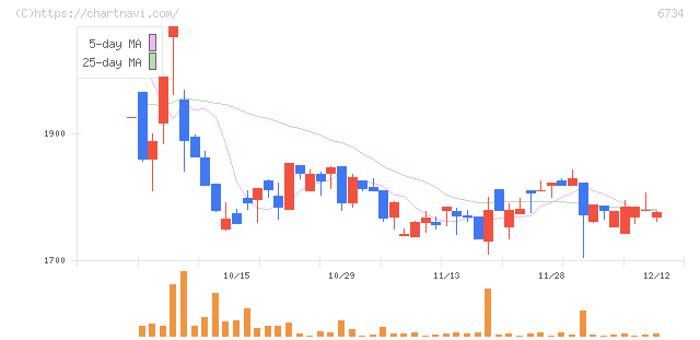 ニューテック(6734)の日足チャート