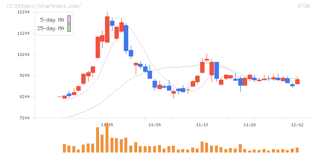 サン電子(6736)の日足チャート