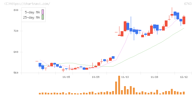 大同信号(6743)の日足チャート