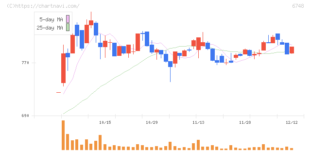 星和電機(6748)の日足チャート