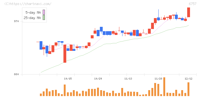 ＯＳＧコーポレーション(6757)の日足チャート