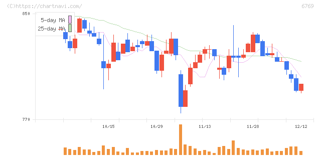 ザインエレクトロニクス(6769)の日足チャート