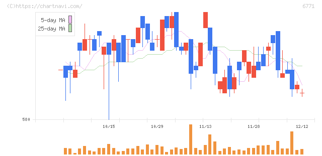 池上通信機(6771)の日足チャート