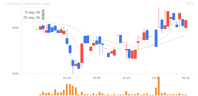 東京コスモス電機(6772)の日足チャート