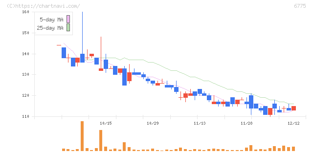 ＴＢグループ(6775)の日足チャート