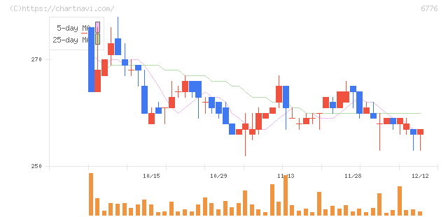 天昇電気工業(6776)の日足チャート