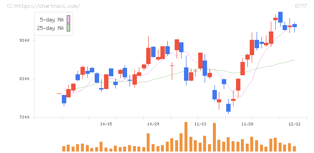 ｓａｎｔｅｃ　Ｈｏｌｄｉｎｇｓ(6777)の日足チャート