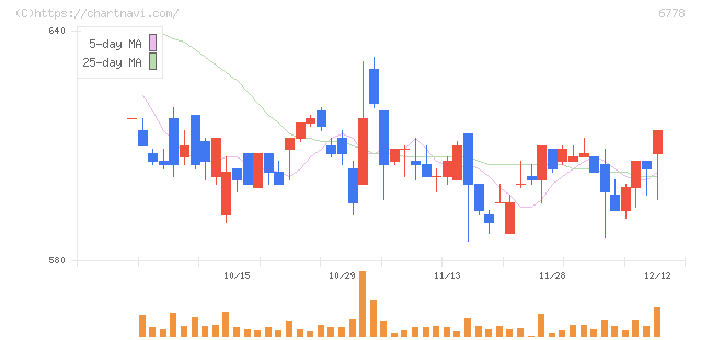 アルチザネットワークス(6778)の日足チャート