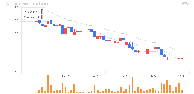 ＲＶＨ(6786)の日足チャート
