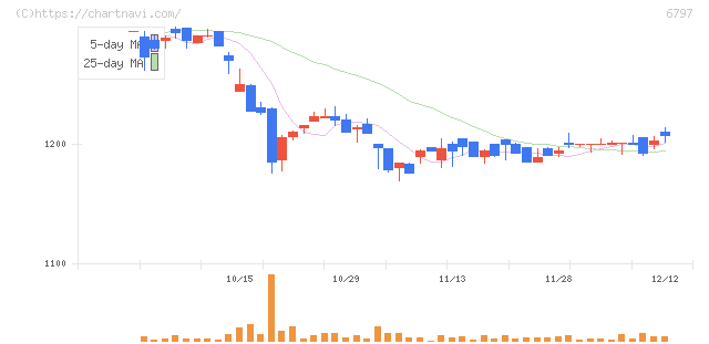 名古屋電機工業(6797)の日足チャート