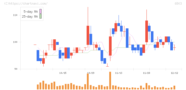 ティアック(6803)の日足チャート