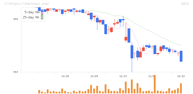 伊豆シャボテンリゾート(6819)の日足チャート