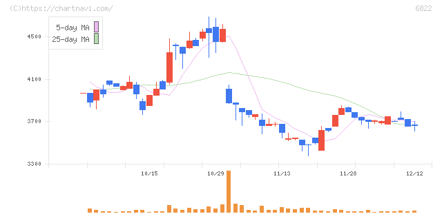 大井電気(6822)の日足チャート