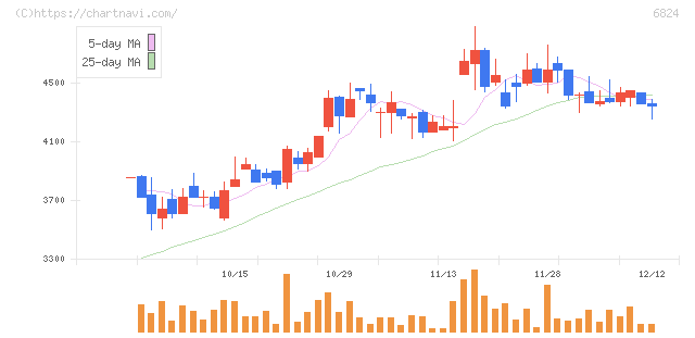 新コスモス電機(6824)の日足チャート