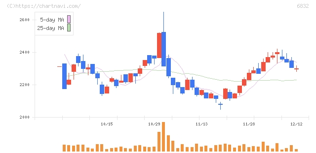 アオイ電子(6832)の日足チャート