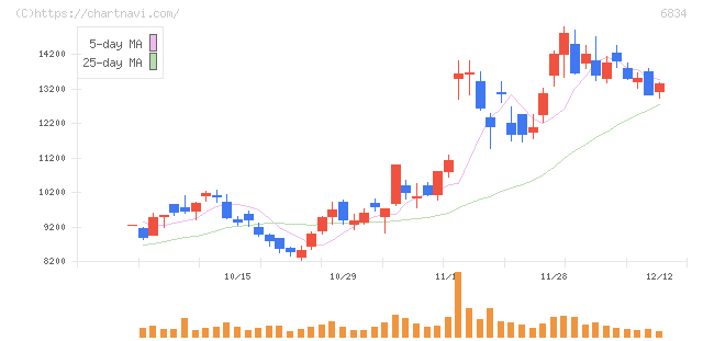精工技研(6834)の日足チャート