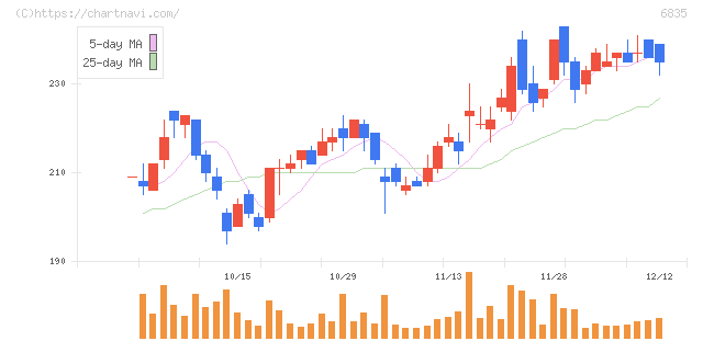 アライドテレシスホールディングス(6835)の日足チャート