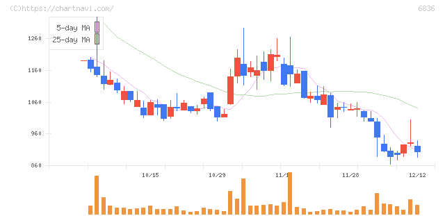 ぷらっとホーム(6836)の日足チャート