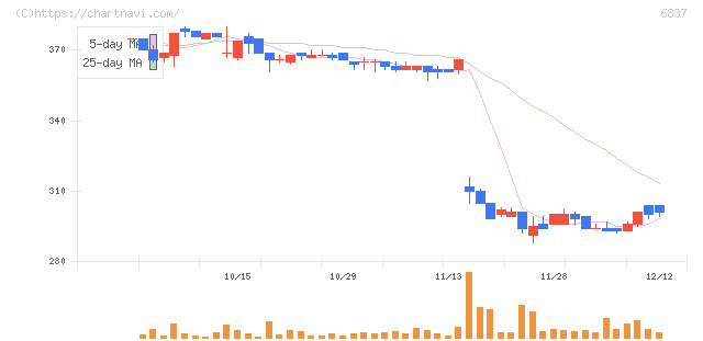 京写(6837)の日足チャート
