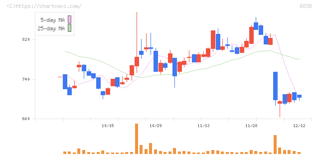 多摩川ホールディングス(6838)の日足チャート