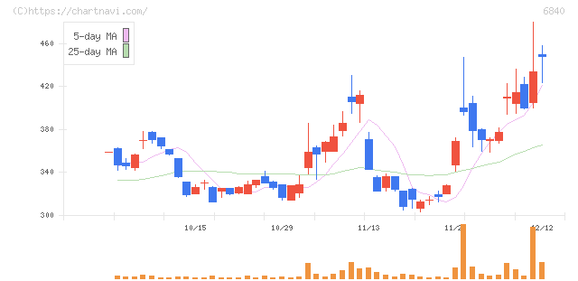 ＡＫＩＢＡホールディングス(6840)の日足チャート
