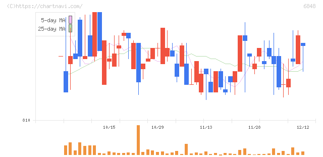 東亜ディーケーケー(6848)の日足チャート