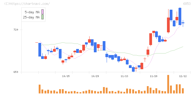 共和電業(6853)の日足チャート
