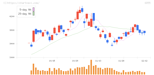 日本電子材料(6855)の日足チャート