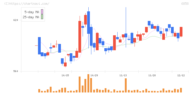 小野測器(6858)の日足チャート