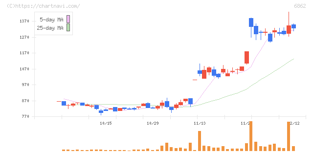 ミナトホールディングス(6862)の日足チャート