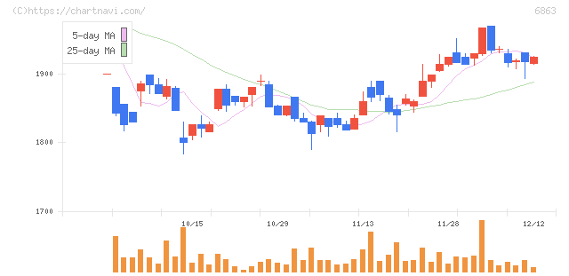 ニレコ(6863)の日足チャート