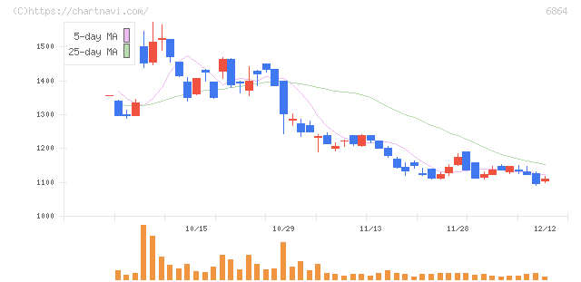 エヌエフホールディングス(6864)の日足チャート