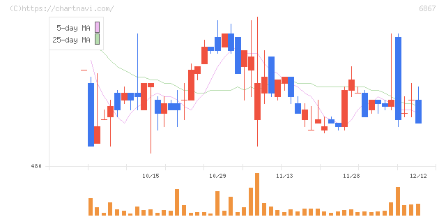 リーダー電子(6867)の日足チャート