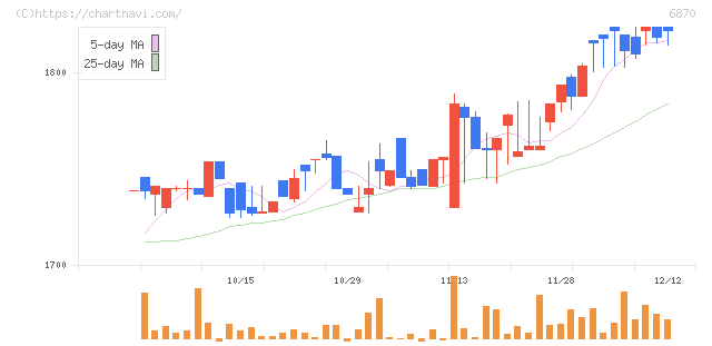 日本フェンオール(6870)の日足チャート