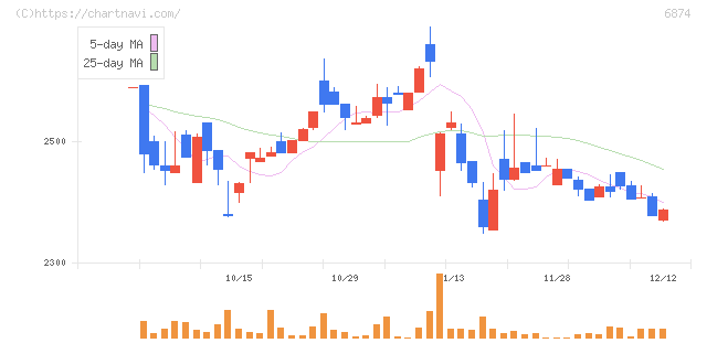 協立電機(6874)の日足チャート