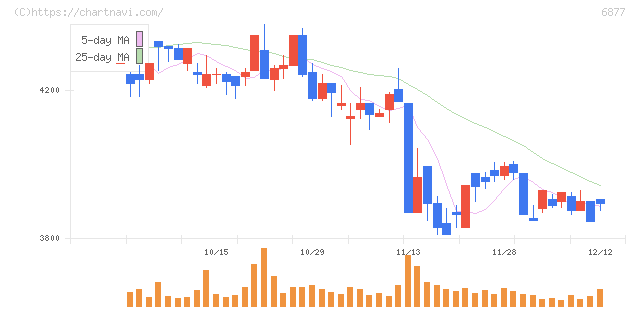 ＯＢＡＲＡ　ＧＲＯＵＰ(6877)の日足チャート