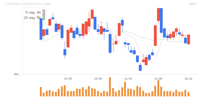 三社電機製作所(6882)の日足チャート