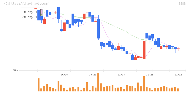 アクモス(6888)の日足チャート