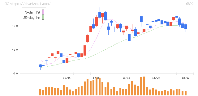 フェローテック(6890)の日足チャート