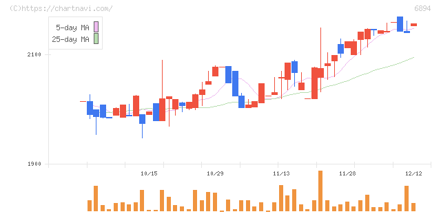 パルステック工業(6894)の日足チャート