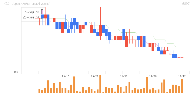ツインバード(6897)の日足チャート