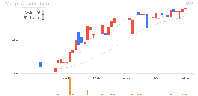 トミタ電機(6898)の日足チャート
