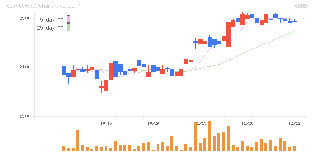 ＡＳＴＩ(6899)の日足チャート