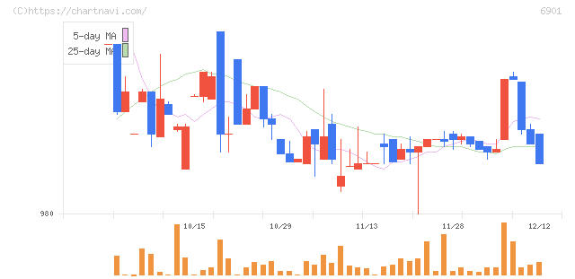 澤藤電機(6901)の日足チャート