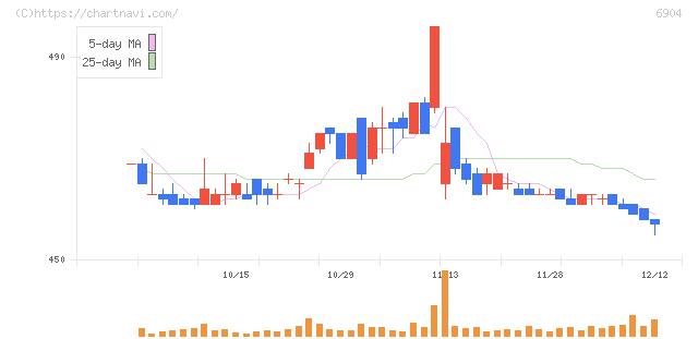 原田工業(6904)の日足チャート