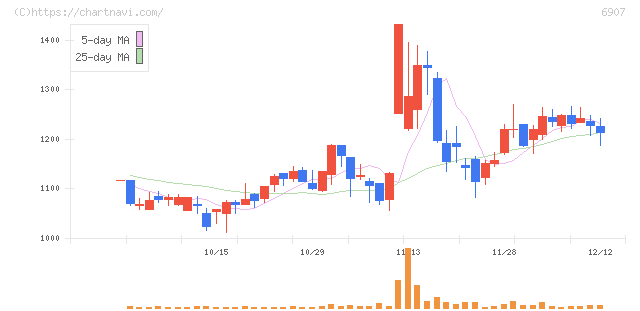 ジオマテック(6907)の日足チャート
